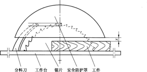 第四節(jié) 木工機(jī)械安全技術(shù)與辦公用品管理要點(diǎn)